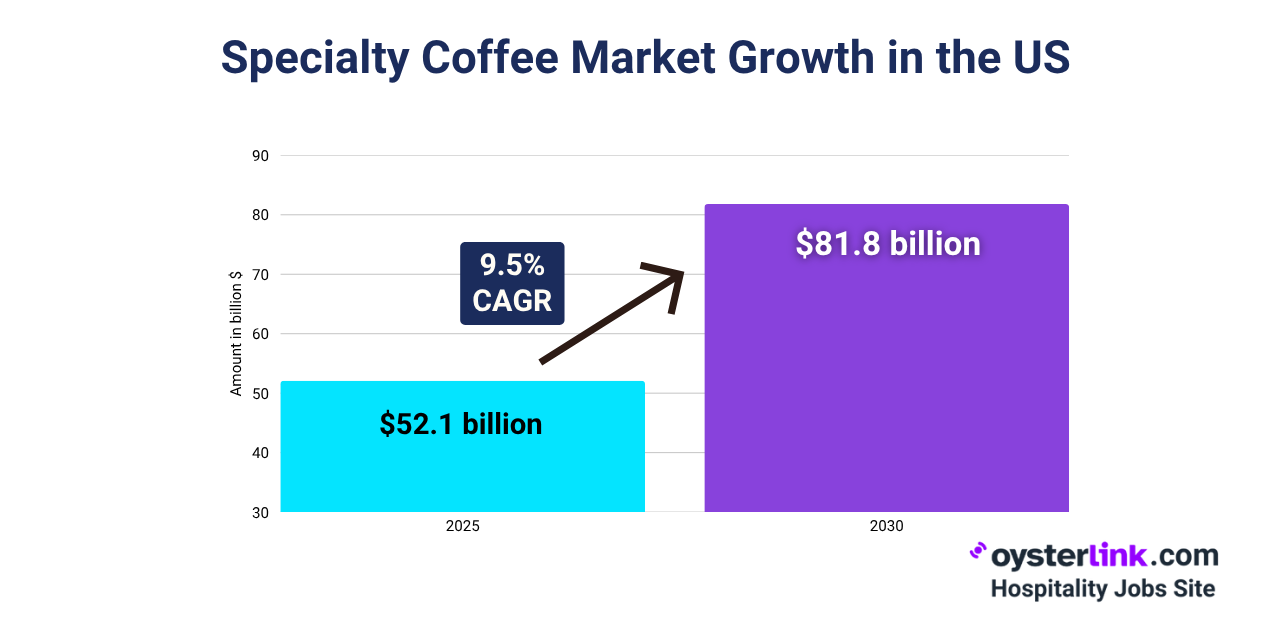 Specialty Coffee Market Growth in the US